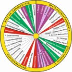 Liturgische Farben im Kirchenjahr